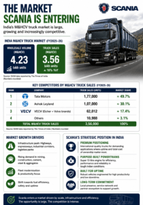 Why truck-maker Scania isn’t chasing every truck 5 OrangeNews9 OrangeNews9