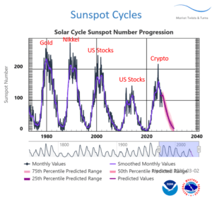 Beyond the balance sheet: What the sun, the earth's magnetic field, and the weather tell us about market cycles 3 OrangeNews9 OrangeNews9