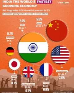 Is India the Fastest-Growing Economy? 3 OrangeNews9 OrangeNews9